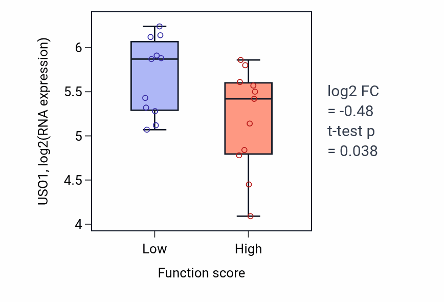 Box plot of USO1 in Response to nicotine-low vs -high samples in SOFT_TISSUE.