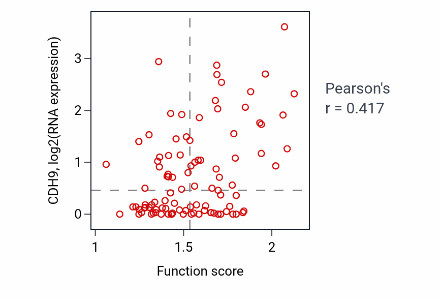Per-sample scatter of Response to nicotine activity vs CDH9 in GBM.