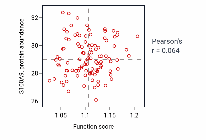 Per-sample scatter of Response to nicotine activity vs S100A9 in PDAC.