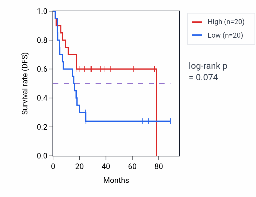 Kaplan&ndash;Meier survival curve for Response to nicotine pathway activity in ACC: high vs low activity groups.