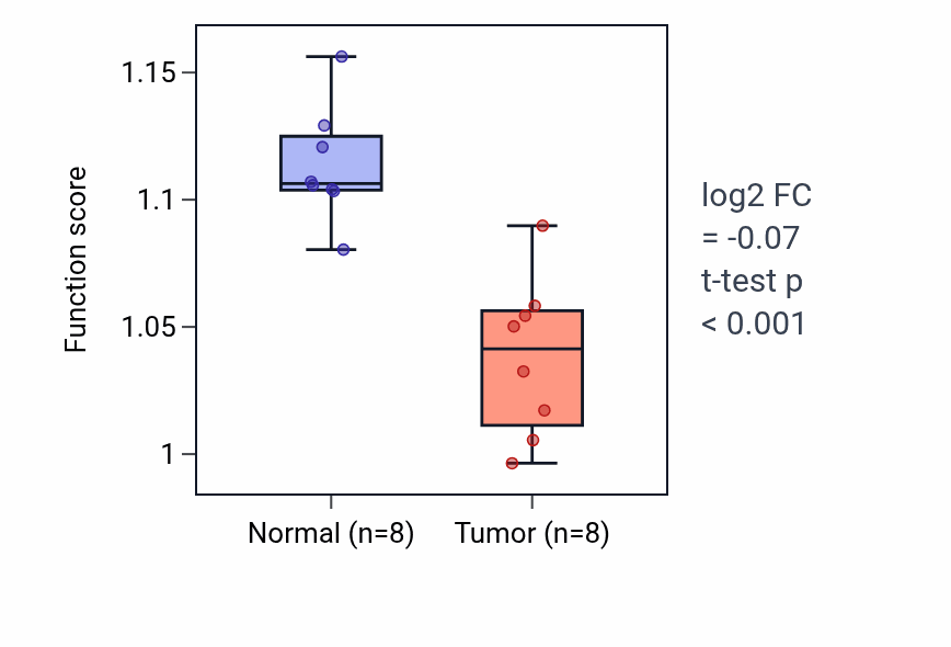 Tumor-vs-normal pathway-activity box plot for Response to nicotine in KICH.