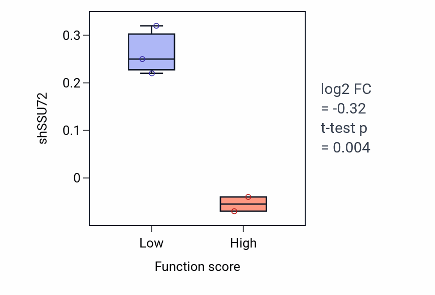 Box plot of SSU72 in Behavioral response to nicotine-low vs -high samples in OVARY.