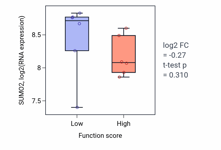 Box plot of SUMO2 in Behavioral response to nicotine-low vs -high samples in URINARY_TRACT.