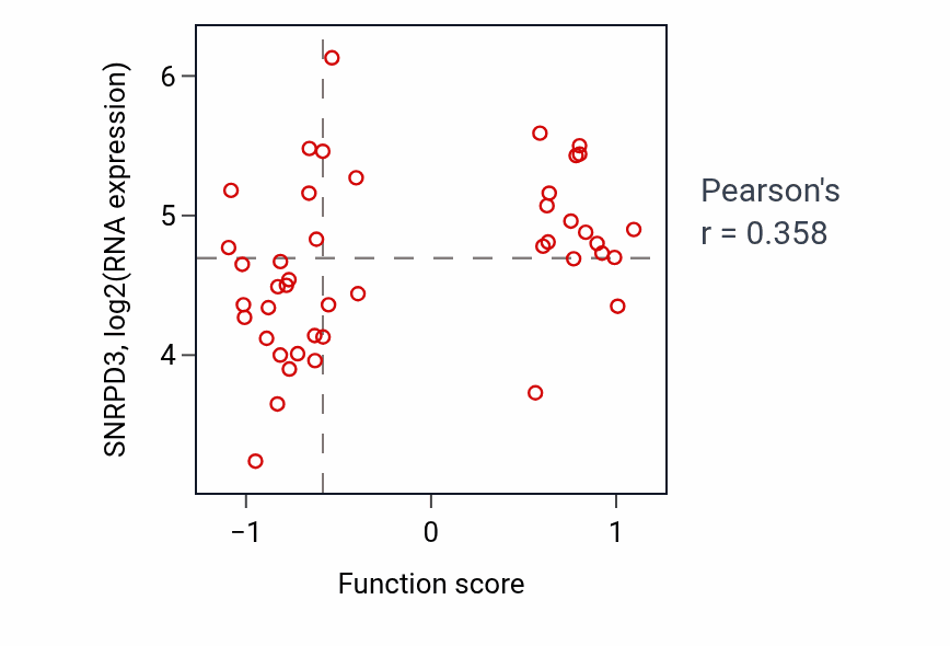 Per-sample scatter of Behavioral response to nicotine activity vs SNRPD3 in GBM.