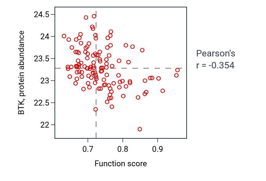 Per-sample scatter of Behavioral response to nicotine activity vs BTK in BRCA.