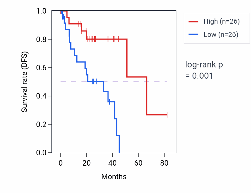 Kaplan&ndash;Meier survival curve for Behavioral response to nicotine pathway activity in UVM: high vs low activity groups.