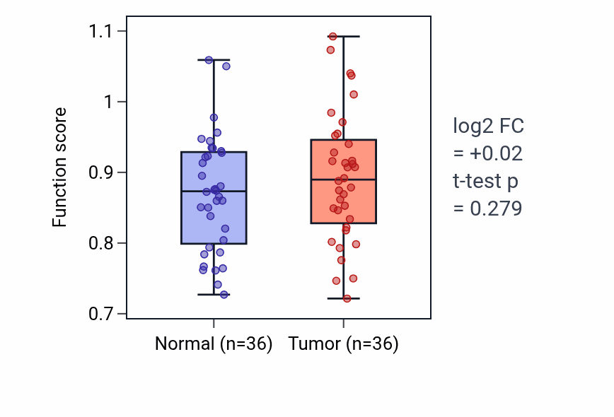Tumor-vs-normal pathway-activity box plot for Behavioral response to nicotine in KIRC.