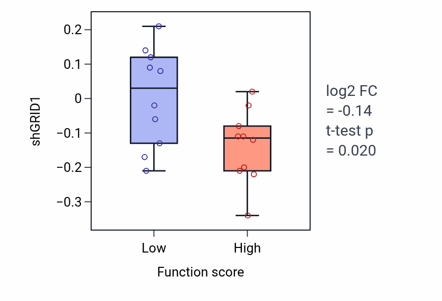 Box plot of GRID1 in Appendage morphogenesis-low vs -high samples in BLOOD_Leukemia.