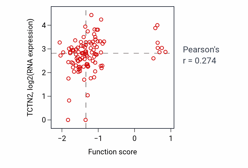 Per-sample scatter of Appendage morphogenesis activity vs TCTN2 in HNSC.