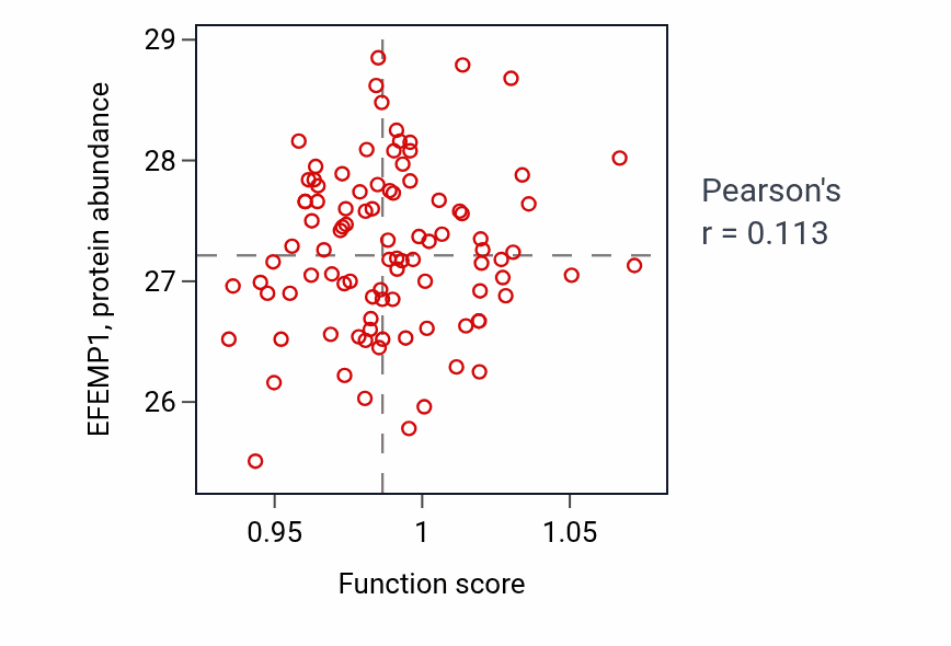 Per-sample scatter of Appendage morphogenesis activity vs EFEMP1 in COAD.
