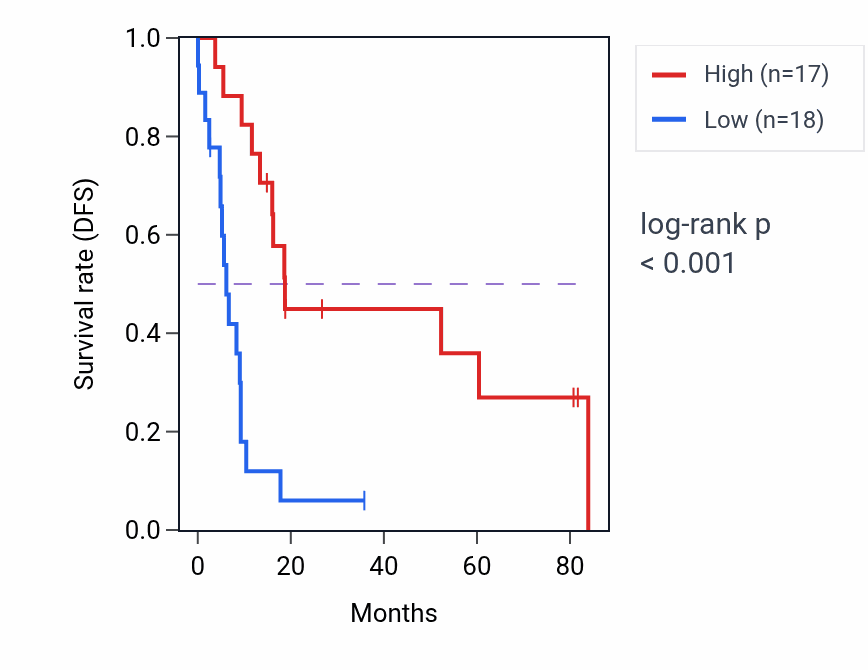 Kaplan&ndash;Meier survival curve for Appendage morphogenesis pathway activity in UCS: high vs low activity groups.
