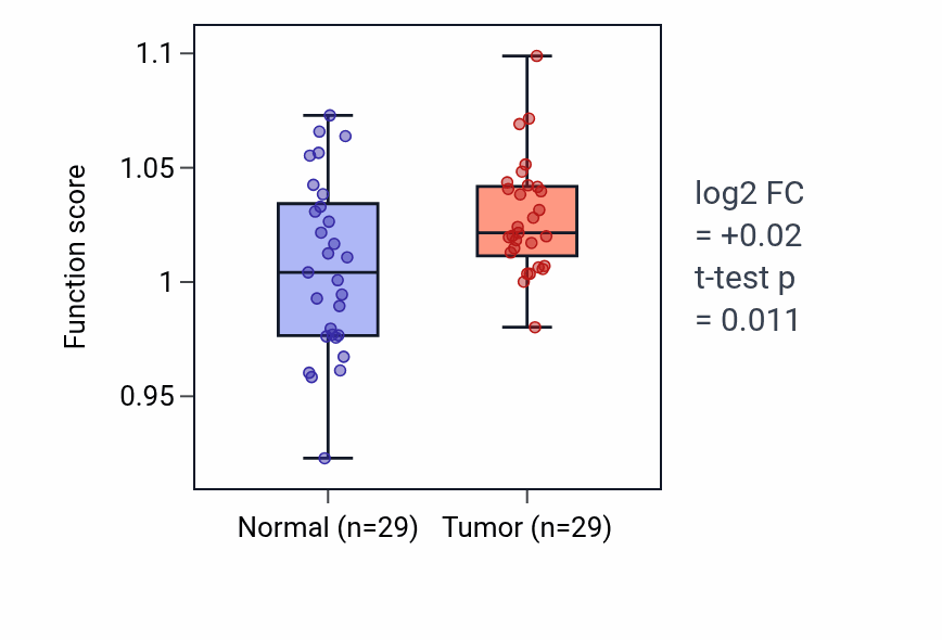 Tumor-vs-normal pathway-activity box plot for Appendage morphogenesis in HNSC.
