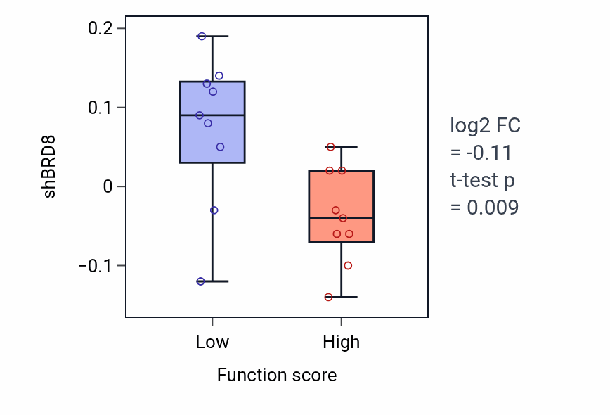 Box plot of BRD8 in Genitalia morphogenesis-low vs -high samples in UPPER_AERODIGESTIVE_TRACT.