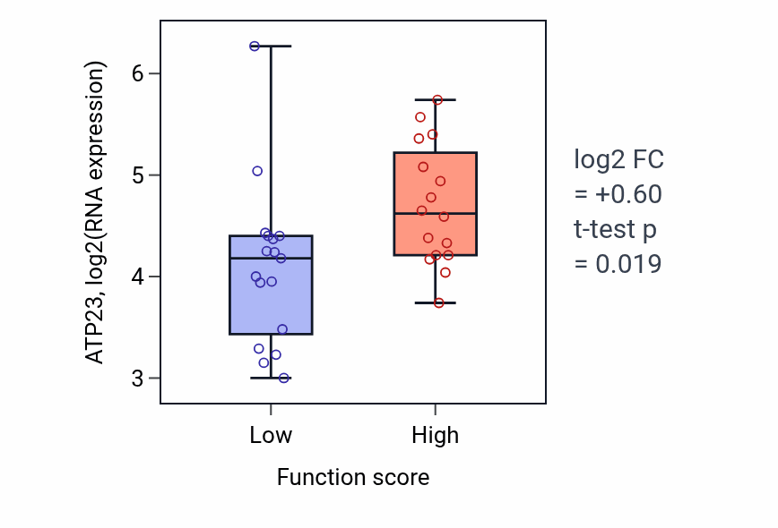 Box plot of ATP23 in Genitalia morphogenesis-low vs -high samples in BLOOD_Leukemia.