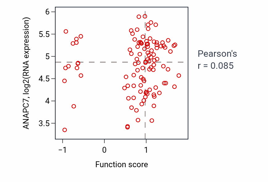 Per-sample scatter of Genitalia morphogenesis activity vs ANAPC7 in LSCC.