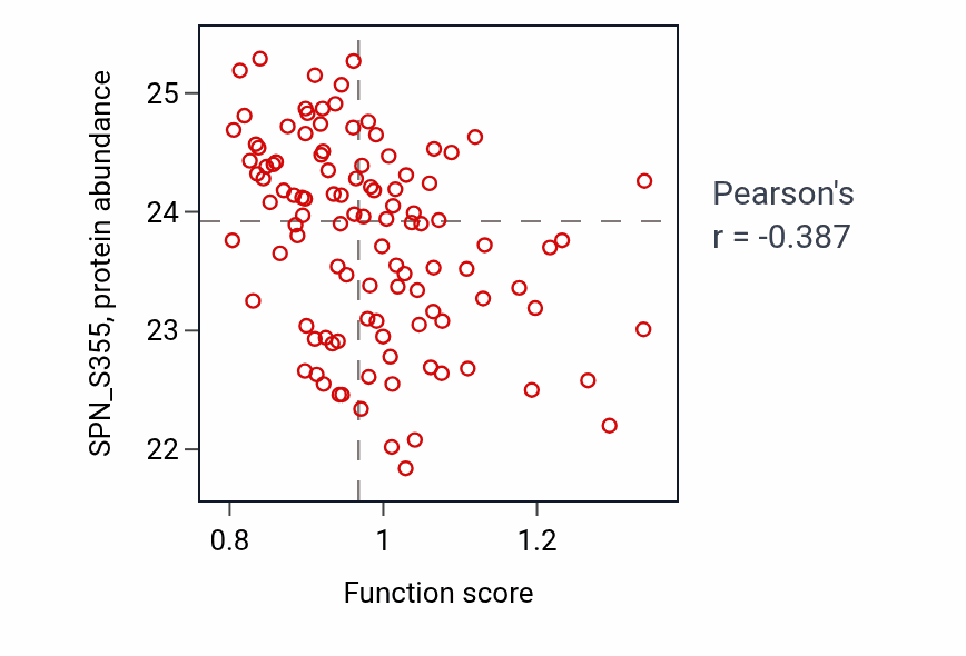 Per-sample scatter of Genitalia morphogenesis activity vs SPN_S355 in LSCC.