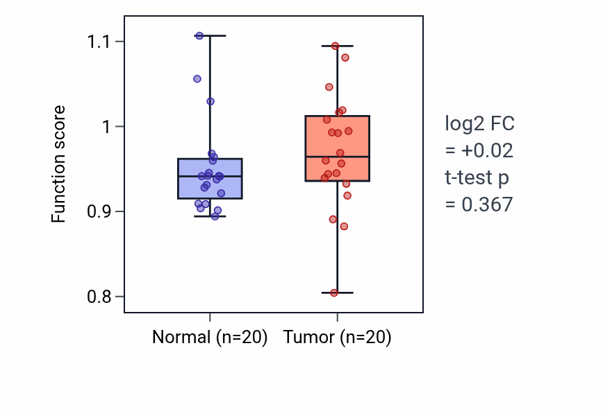 Tumor-vs-normal pathway-activity box plot for Genitalia morphogenesis in COAD.
