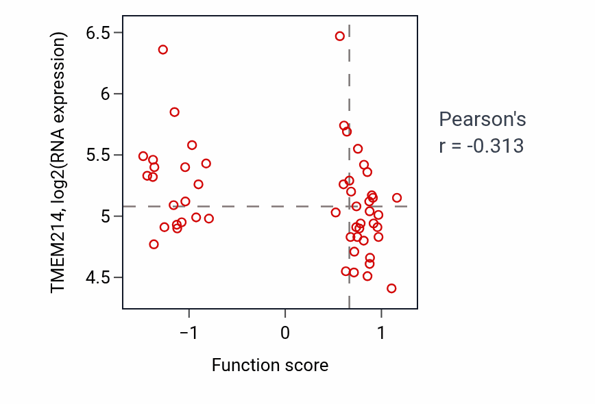 Per-sample scatter of Embryonic appendage morphogenesis activity vs TMEM214 in BLOOD_Leukemia.