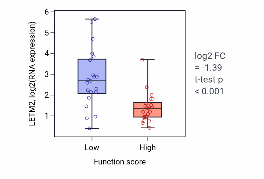 Box plot of LETM2 in Embryonic appendage morphogenesis-low vs -high samples in LARGE_INTESTINE.
