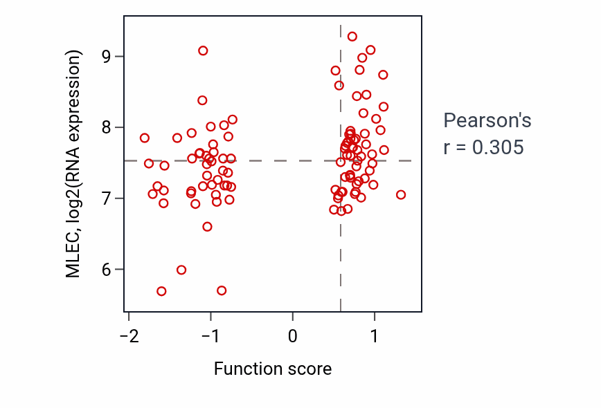 Per-sample scatter of Embryonic appendage morphogenesis activity vs MLEC in CCRCC.