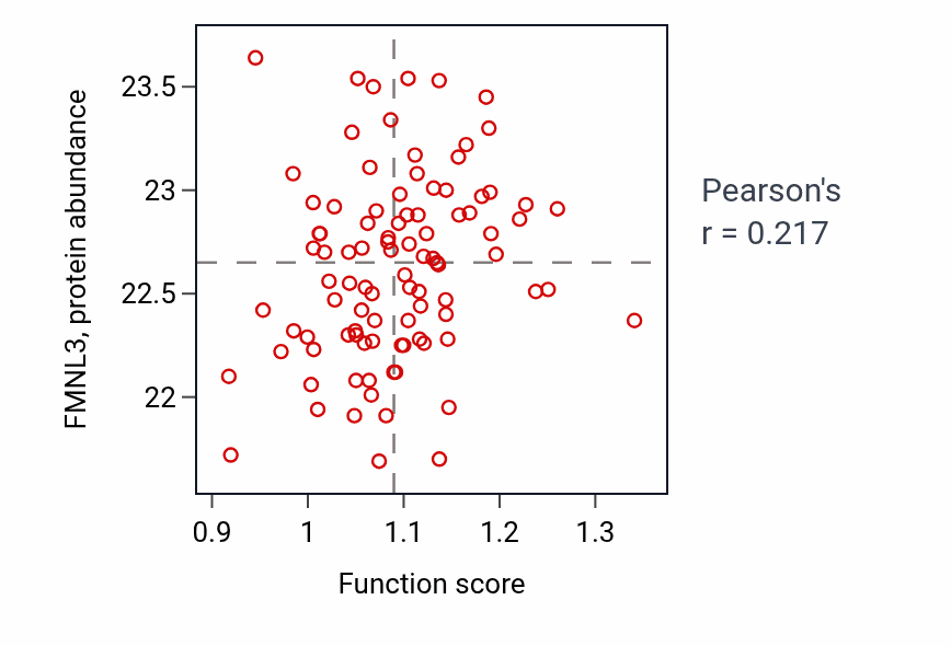 Per-sample scatter of Embryonic appendage morphogenesis activity vs FMNL3 in UCEC.