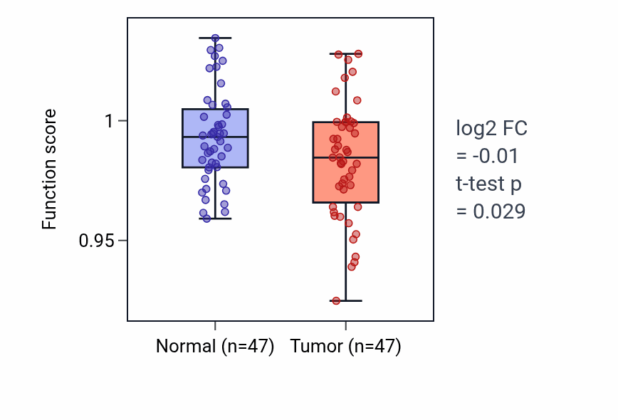 Tumor-vs-normal pathway-activity box plot for Embryonic appendage morphogenesis in KIRC.