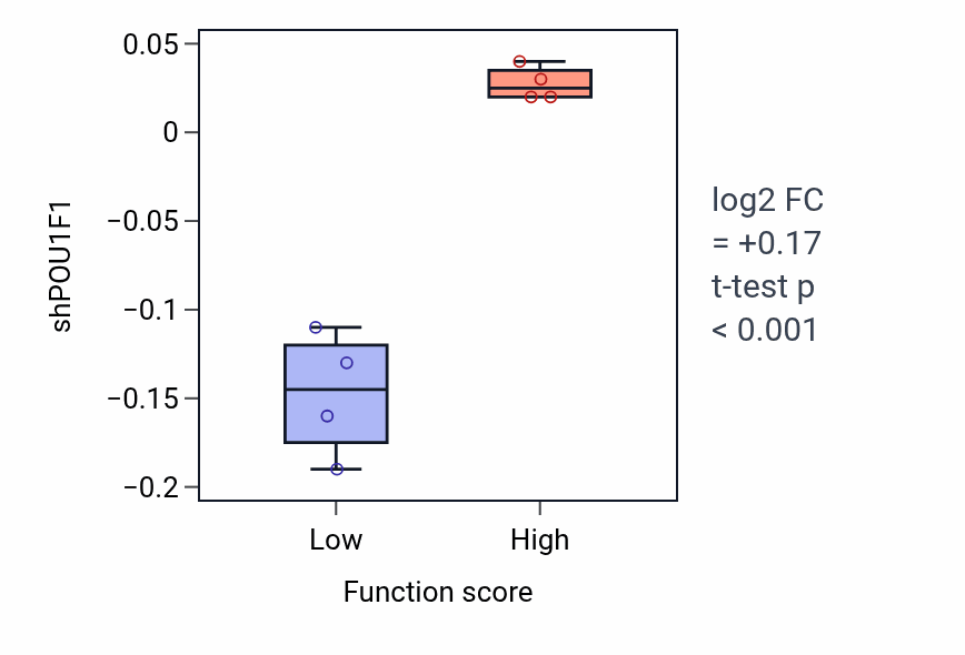 Box plot of POU1F1 in Embryonic forelimb morphogenesis-low vs -high samples in CNS.