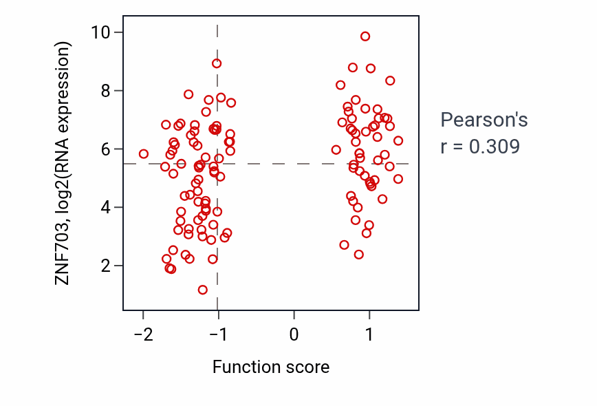 Per-sample scatter of Embryonic forelimb morphogenesis activity vs ZNF703 in BRCA.