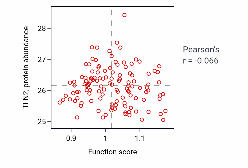 Per-sample scatter of Embryonic forelimb morphogenesis activity vs TLN2 in BRCA.