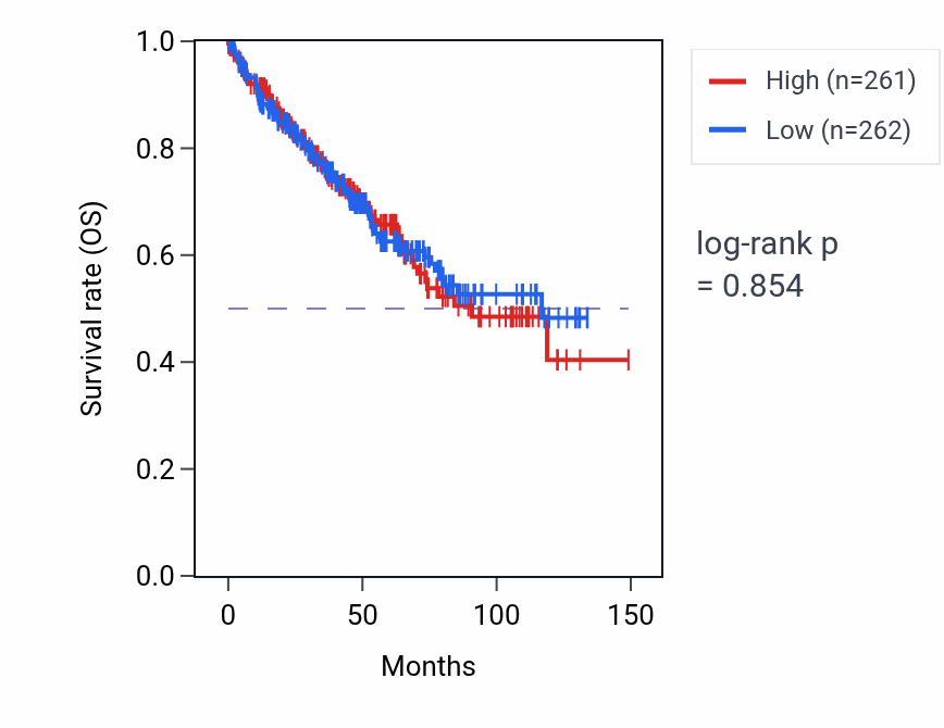 Kaplan&ndash;Meier survival curve for Embryonic forelimb morphogenesis pathway activity in KIRC: high vs low activity groups.