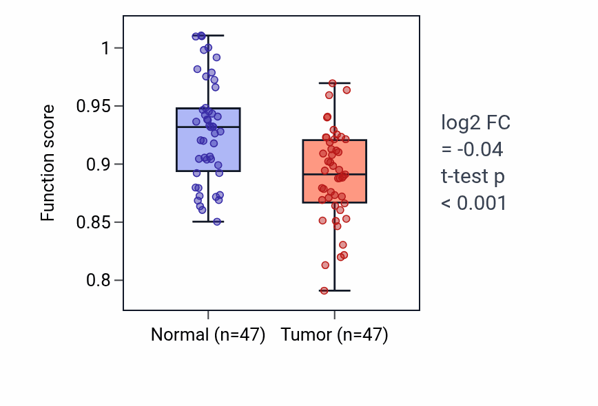 Tumor-vs-normal pathway-activity box plot for Embryonic forelimb morphogenesis in KIRC.