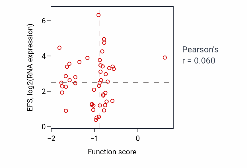 Per-sample scatter of Embryonic hindlimb morphogenesis activity vs EFS in OV.
