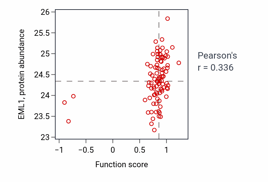 Per-sample scatter of Embryonic hindlimb morphogenesis activity vs EML1 in UCEC.