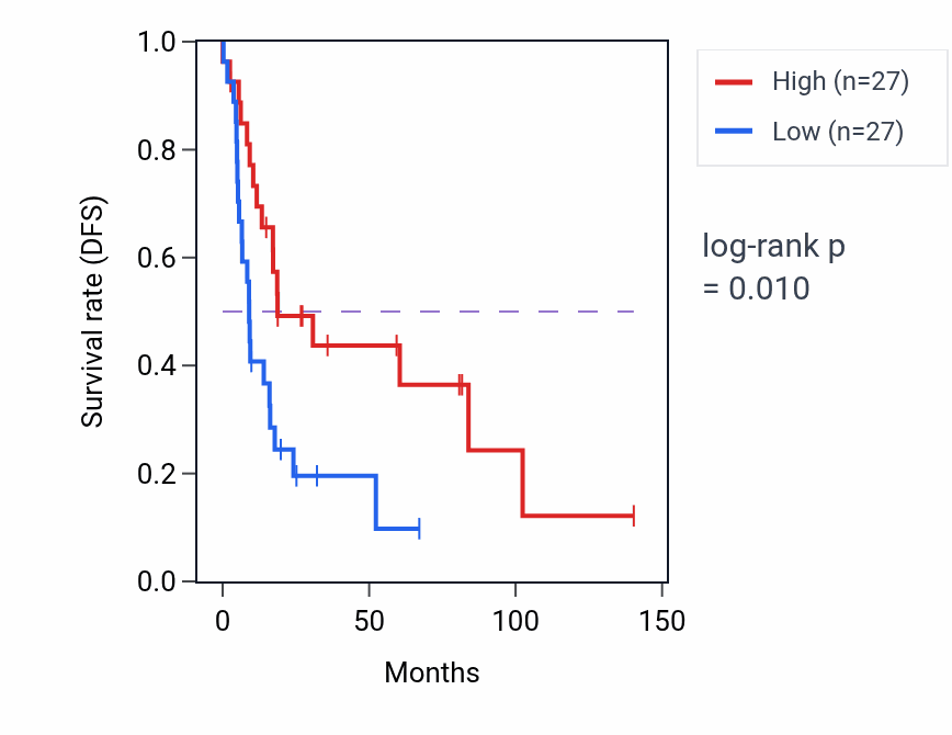 Kaplan&ndash;Meier survival curve for Embryonic hindlimb morphogenesis pathway activity in UCS: high vs low activity groups.
