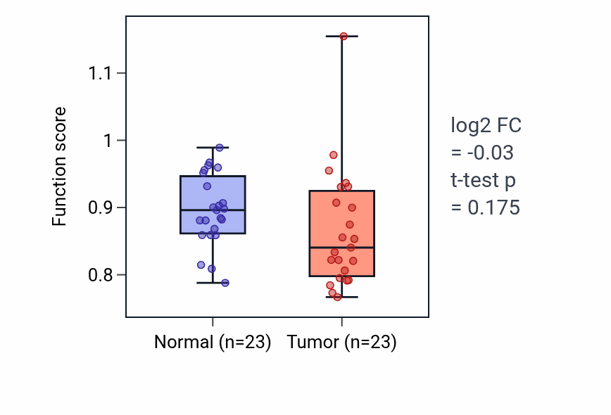 Tumor-vs-normal pathway-activity box plot for Embryonic hindlimb morphogenesis in THCA.
