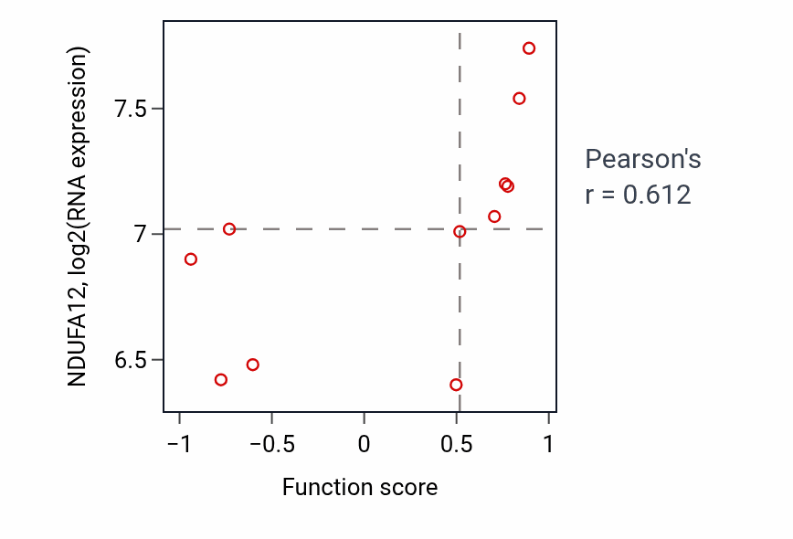 Per-sample scatter of Forelimb morphogenesis activity vs NDUFA12 in CNS.