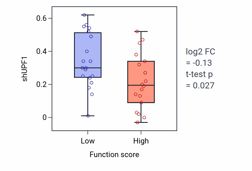 Box plot of UPF1 in Forelimb morphogenesis-low vs -high samples in BREAST.