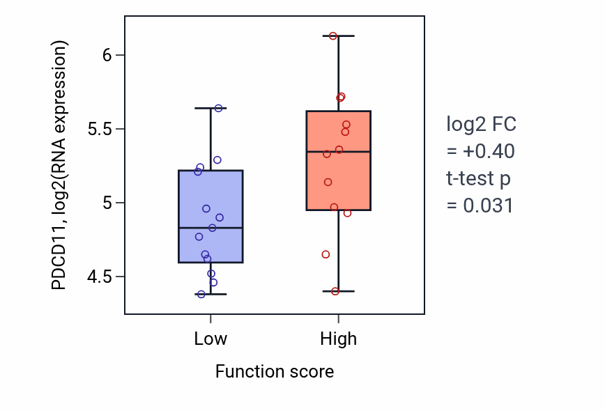 Box plot of PDCD11 in Forelimb morphogenesis-low vs -high samples in LUNG_SCLC.