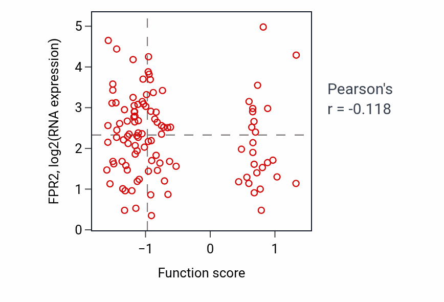 Per-sample scatter of Forelimb morphogenesis activity vs FPR2 in LSCC.