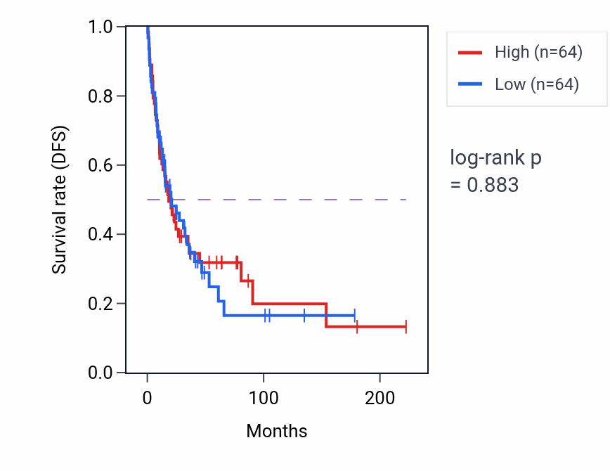 Kaplan&ndash;Meier survival curve for Forelimb morphogenesis pathway activity in SKCM: high vs low activity groups.