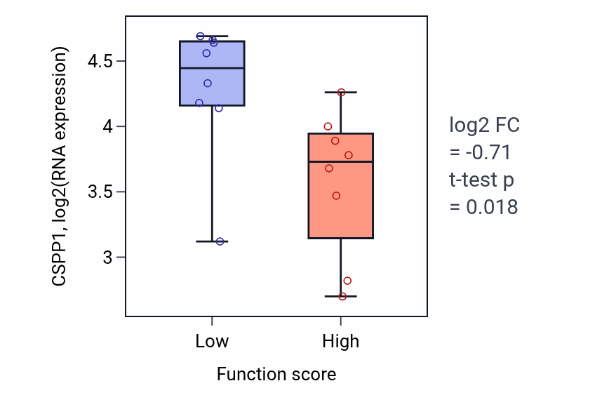 Box plot of CSPP1 in Hindlimb morphogenesis-low vs -high samples in BLOOD_Myeloma.