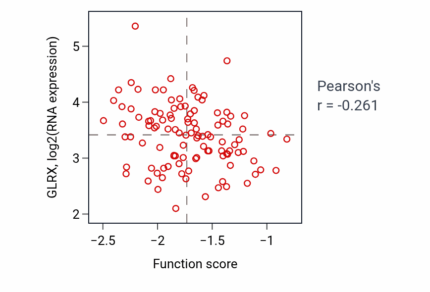 Per-sample scatter of Hindlimb morphogenesis activity vs GLRX in LSCC.