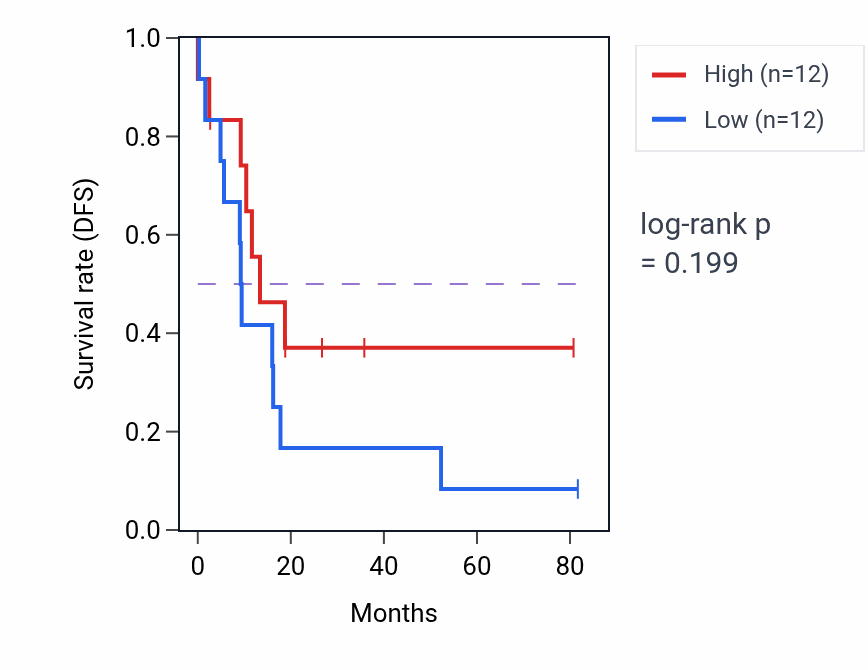 Kaplan&ndash;Meier survival curve for Hindlimb morphogenesis pathway activity in UCS: high vs low activity groups.