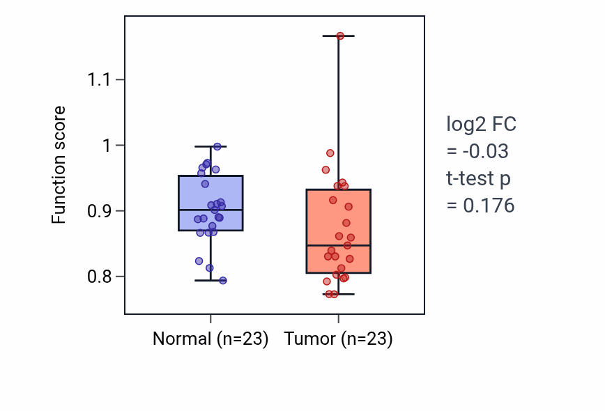 Tumor-vs-normal pathway-activity box plot for Hindlimb morphogenesis in THCA.