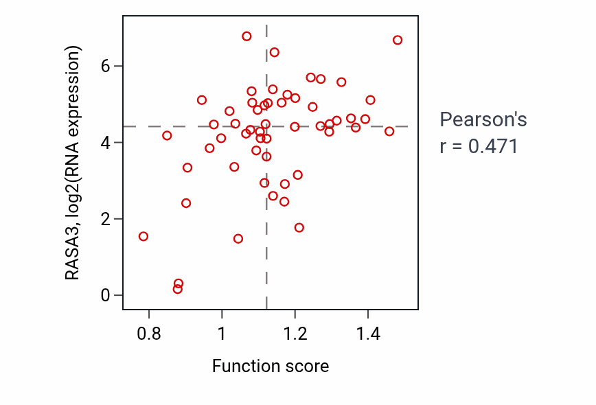 Per-sample scatter of Tube formation activity vs RASA3 in BLOOD_Leukemia.