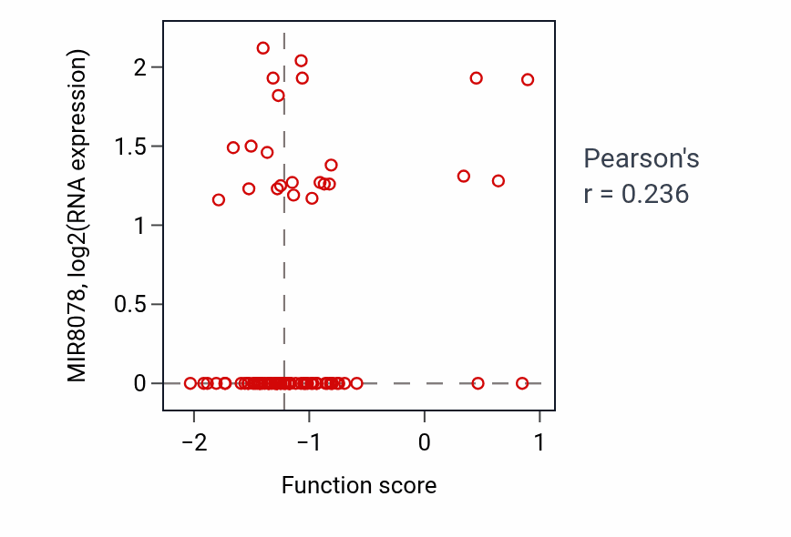 Per-sample scatter of Tube formation activity vs MIR8078 in OV.