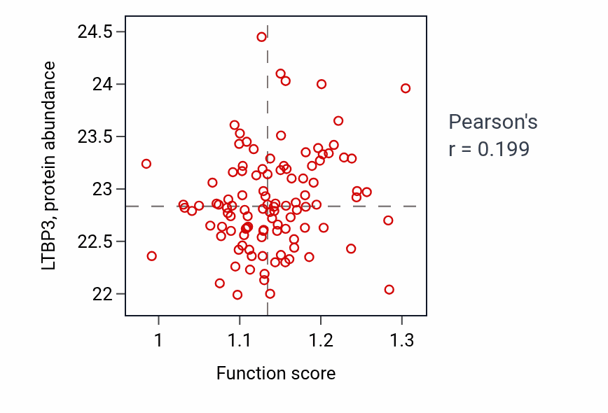 Per-sample scatter of Tube formation activity vs LTBP3 in HNSC.