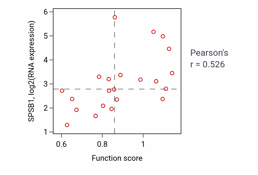 Per-sample scatter of Regulation of tube size activity vs SPSB1 in STOMACH.