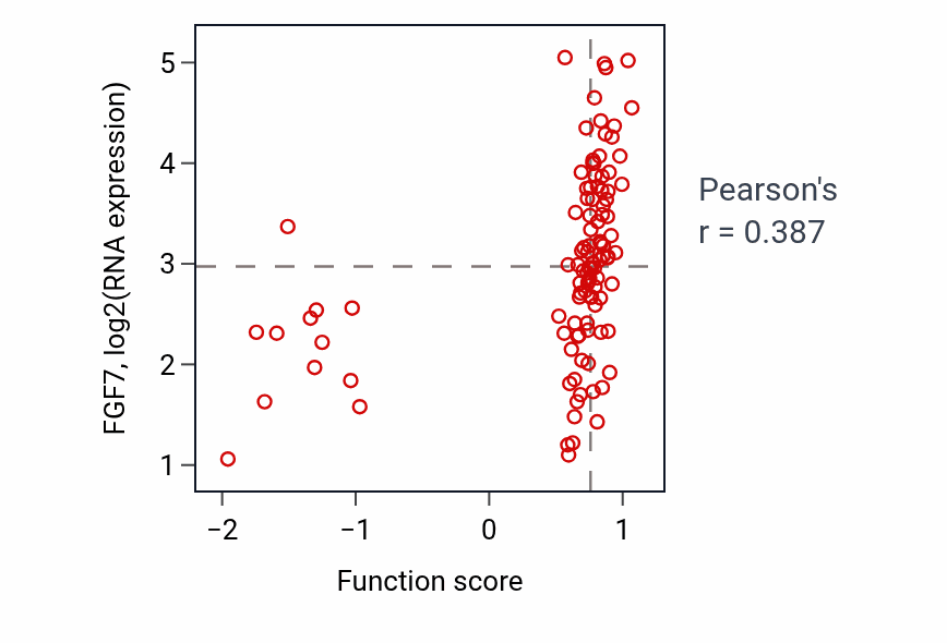 Per-sample scatter of Regulation of tube size activity vs FGF7 in LSCC.