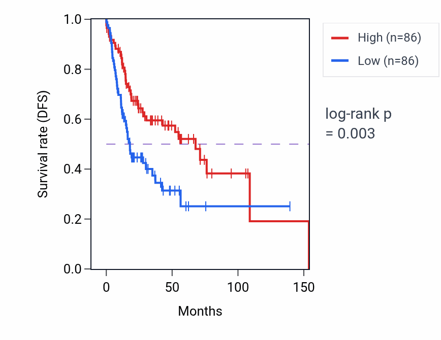 Kaplan&ndash;Meier survival curve for Regulation of tube size pathway activity in HNSC: high vs low activity groups.